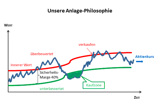 unsere Anlagephilosphie